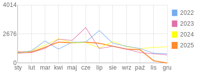 Wykres roczny blog rowerowy krzychu60.bikestats.pl